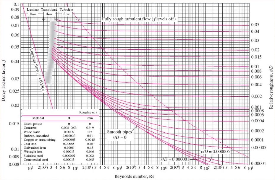 The Moody Chart